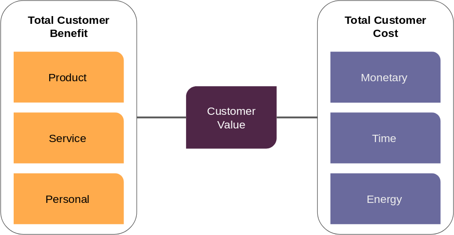 Customer Value Proposition: The Core Element of Marketing Success